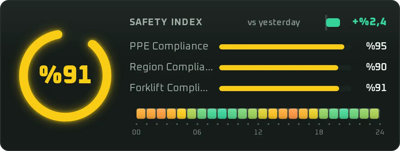 The safety index card from the Sentinel dashboard: a ring gauge, PPE and zone compliance, and an hour-by-hour day strip.