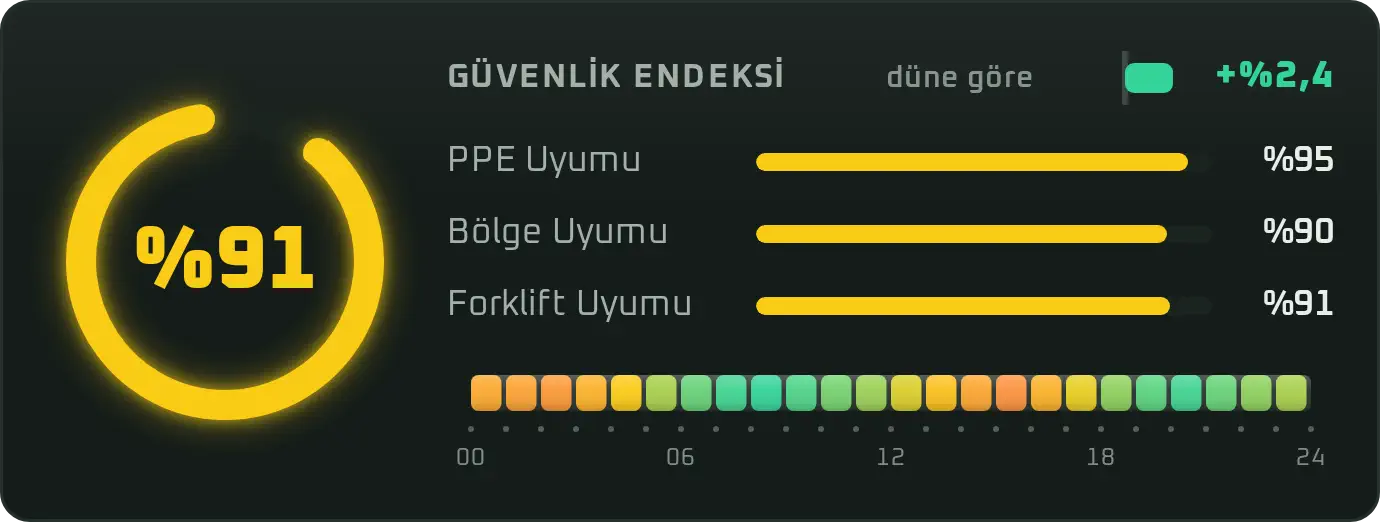 Sentinel panosunun güvenlik endeksi kartı: halka göstergesi, KKD ve bölge uyum oranları, saat saat gün şeridi.